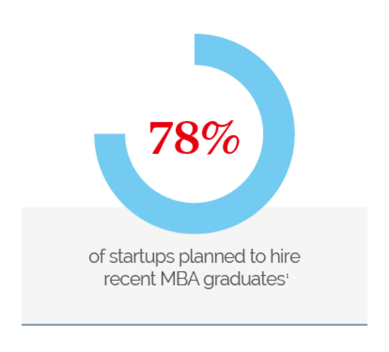 78% of startups planned to hire recent MBA graduates
