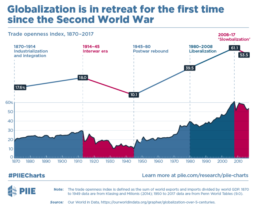 Globalization is in retreat for the first time since the second world war