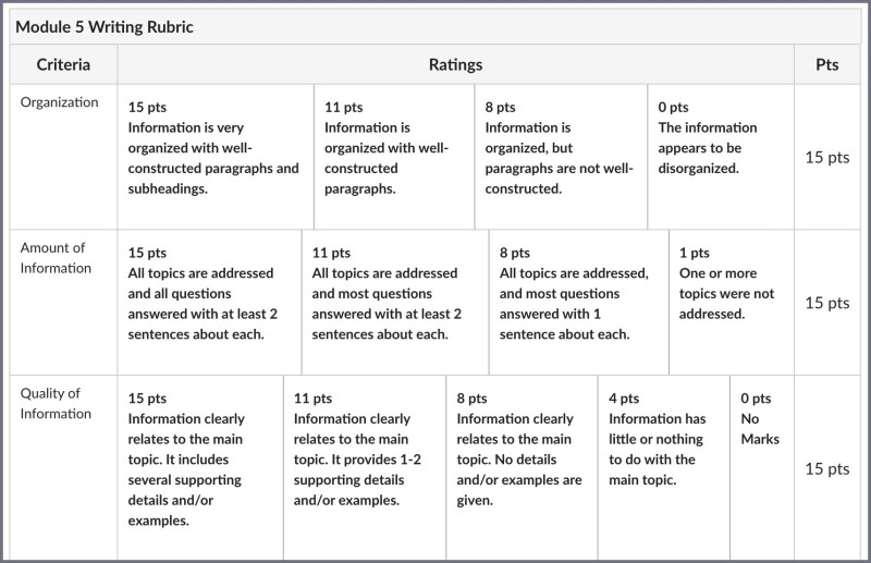 Screenshot showing analytic Canvas rubric.