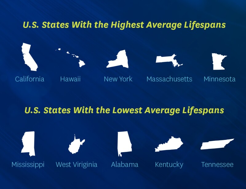 U.S. States with the Highest Average Lifespans: California, Hawaii, New York, Massachusetts and Minnesota; U.S. States with the Lowest Average Lifespans: Mississippi, West Virginia, Alabam, Kentucky and Tennessee