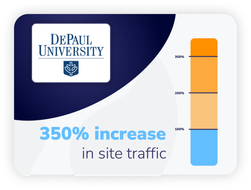 DePaul University graphic showing “350% increase in site traffic” with a vertical bar chart illustrating growth up to 300%.