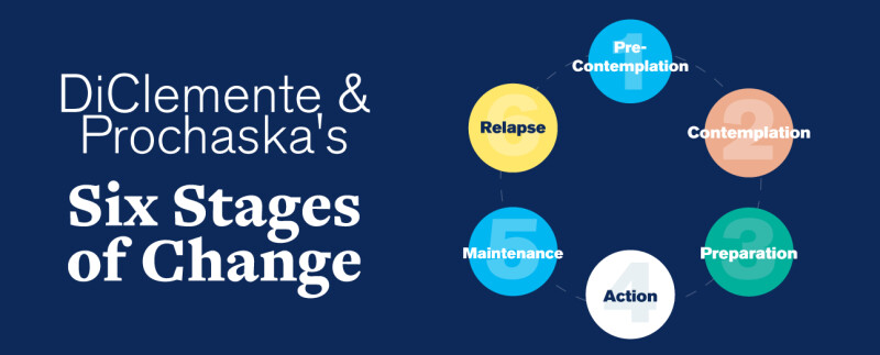 flow chart of Prochaska and DiClemente's Stages of Change