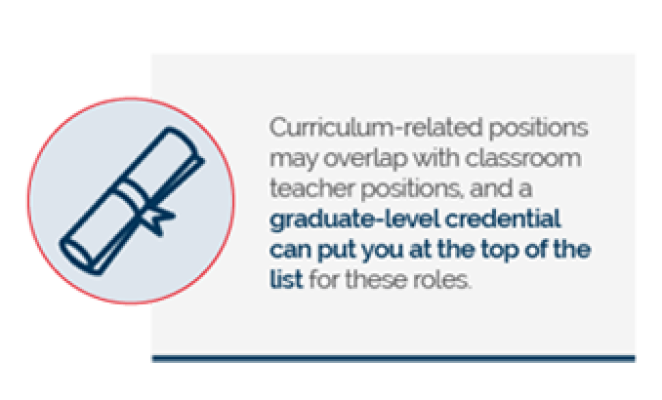 Curriculum-related positions may overlap with classroom teacher positions, and a graduate-level credential can put you at the top of the list for these roles.