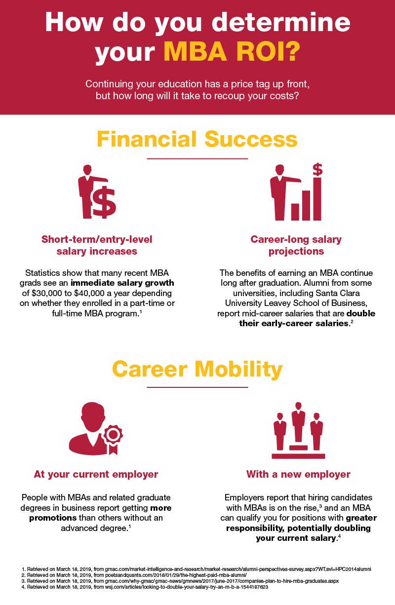 The ROI of Obtaining your MBA