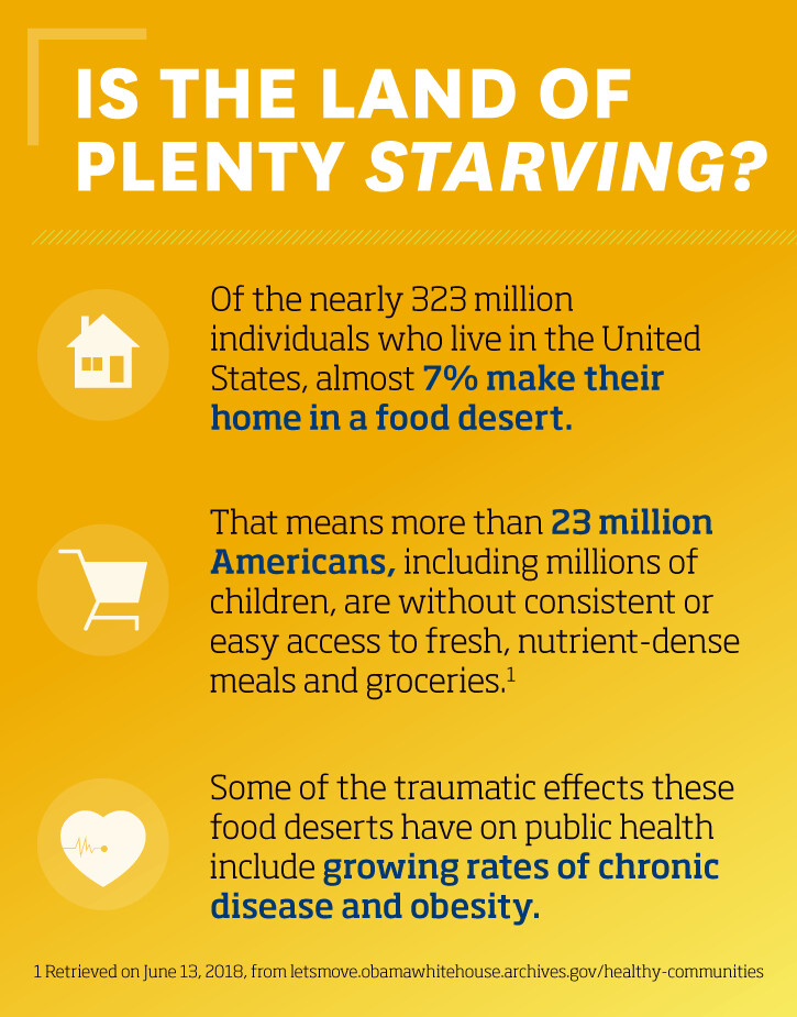 food deserts starving fact sheet