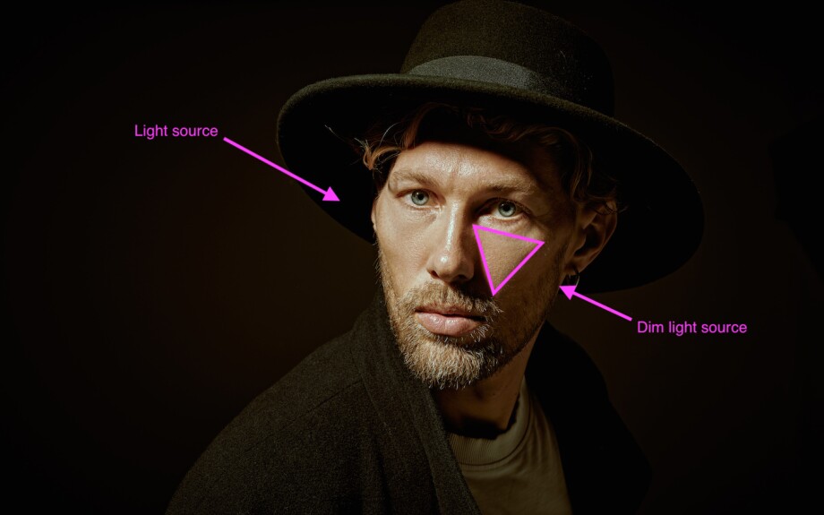 Direct and dim light sources are labeled within the portrait of the male subject.