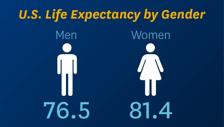 U.S. Life Expectancy by Gender: Men 76.5; Women 81.4