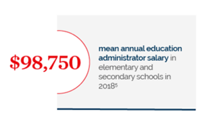 $98,750 mean annual education administrator salary in elementary and secondary schools in 2018, footnote 5