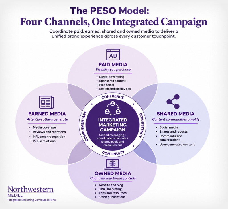 Infographic outlining the PESO model.