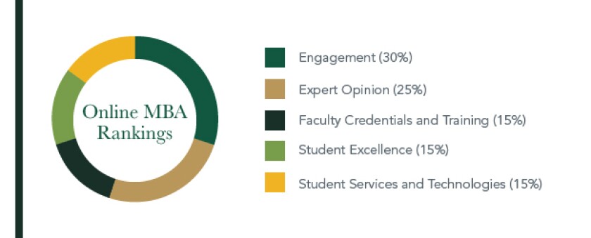 online-mba-rankings-with-key-on-the-right-circle-on-the-left