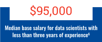 $95,000 is the median base salary for data scientists with less than three years of experience